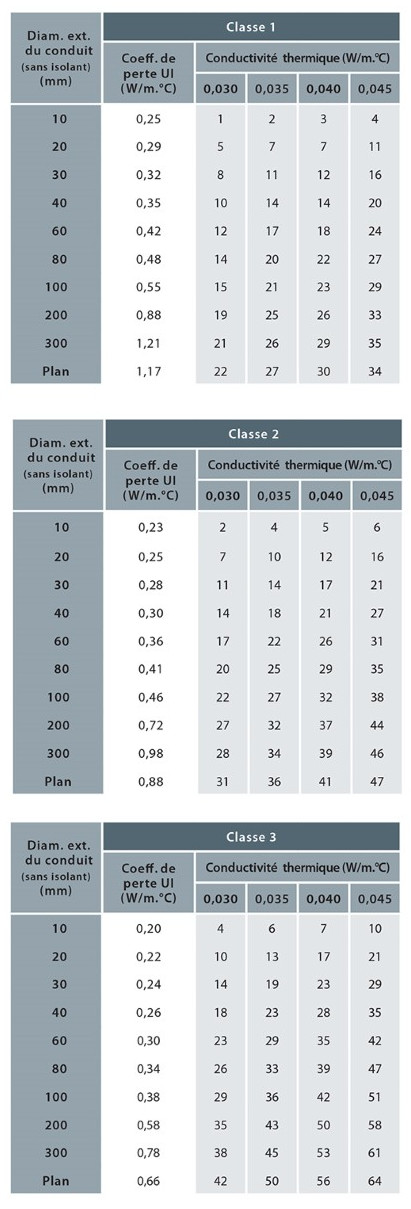 Tableau des épaisseurs d'isolation selon les classes de la RT 2012