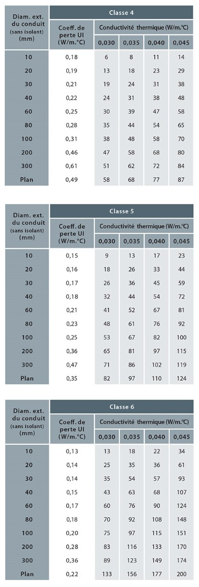Tableau des épaisseurs d'isolation selon les classes de la RT 2012