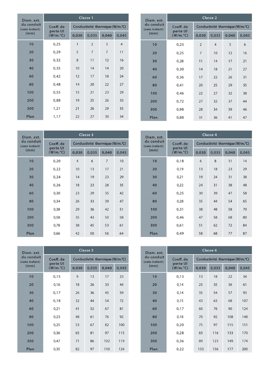 Tableau des épaisseurs d'isolation selon les classes de la RT 2012
